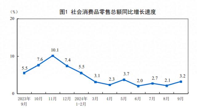 2024年9月份社会消费品零售总额增长3.2%