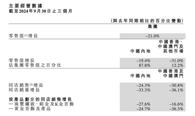 国际金价大幅波动，周大福上半年净溢利预计下降四成