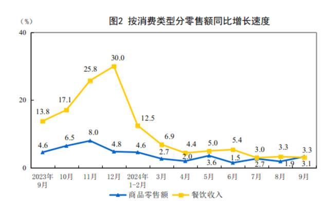 2024年9月份社会消费品零售总额增长3.2%