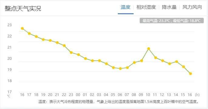 明早气温较低，或创入秋以来新低！阳光限量返场，大家抓紧洗晒