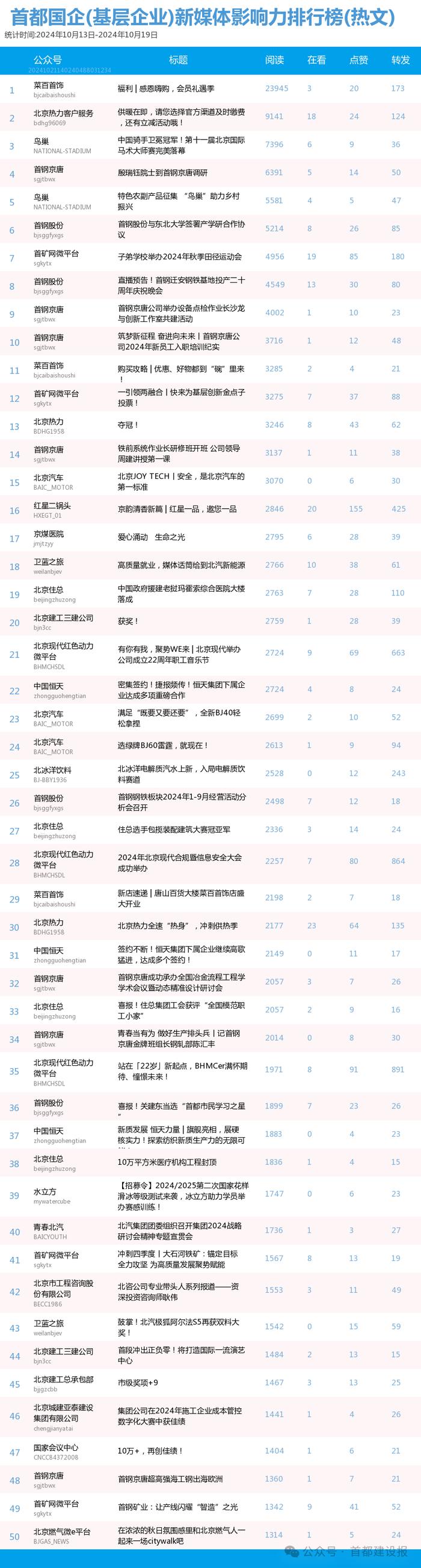 【北京国企新媒体影响力排行榜】10月周榜(10.13-10.19)第431期