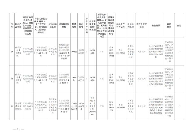 这49批次化妆品不符合规定，立即停止经营！通告来了→