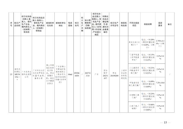 这49批次化妆品不符合规定，立即停止经营！通告来了→
