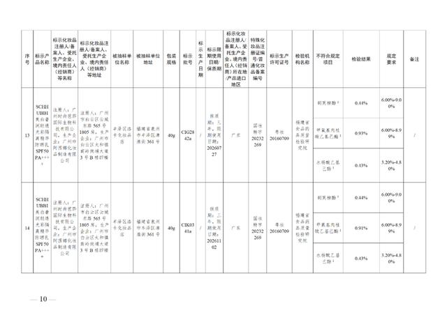 这49批次化妆品不符合规定，立即停止经营！通告来了→