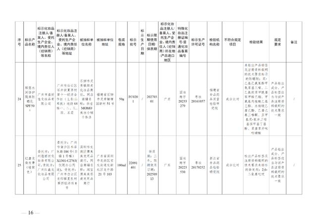 这49批次化妆品不符合规定，立即停止经营！通告来了→