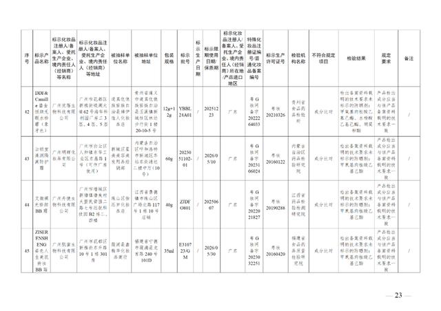 这49批次化妆品不符合规定，立即停止经营！通告来了→