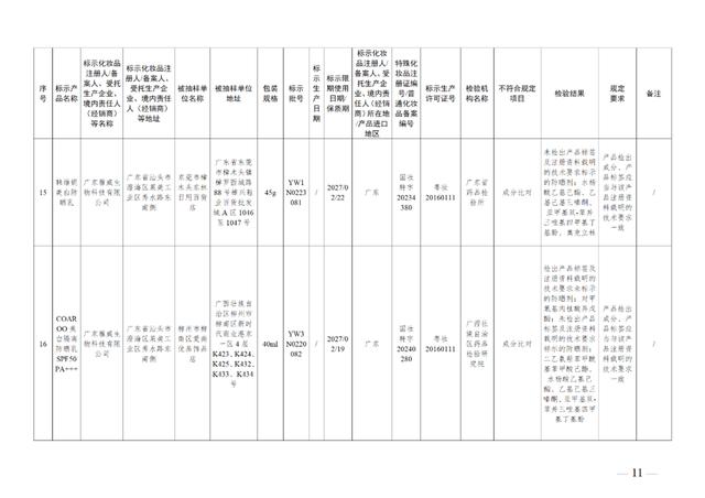 这49批次化妆品不符合规定，立即停止经营！通告来了→