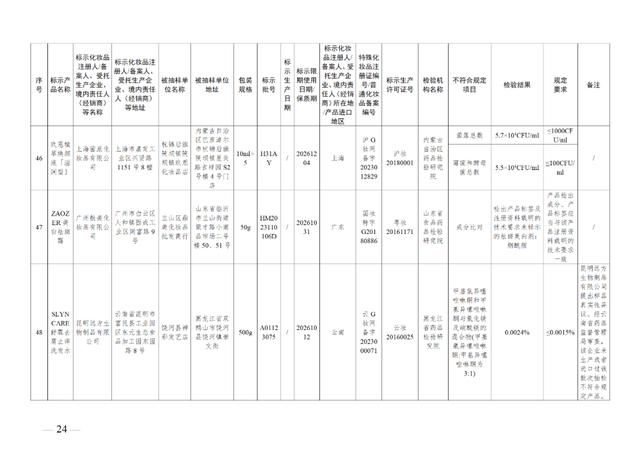 这49批次化妆品不符合规定，立即停止经营！通告来了→