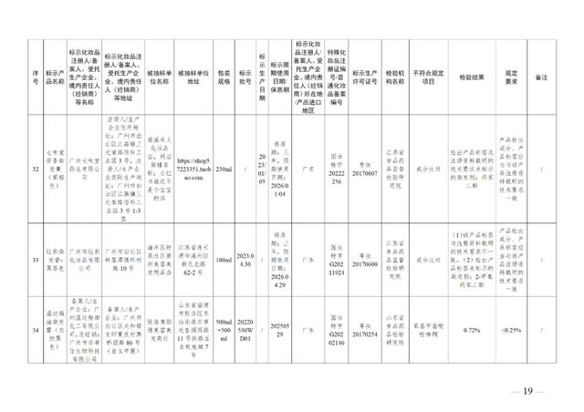 这49批次化妆品不符合规定，立即停止经营！通告来了→