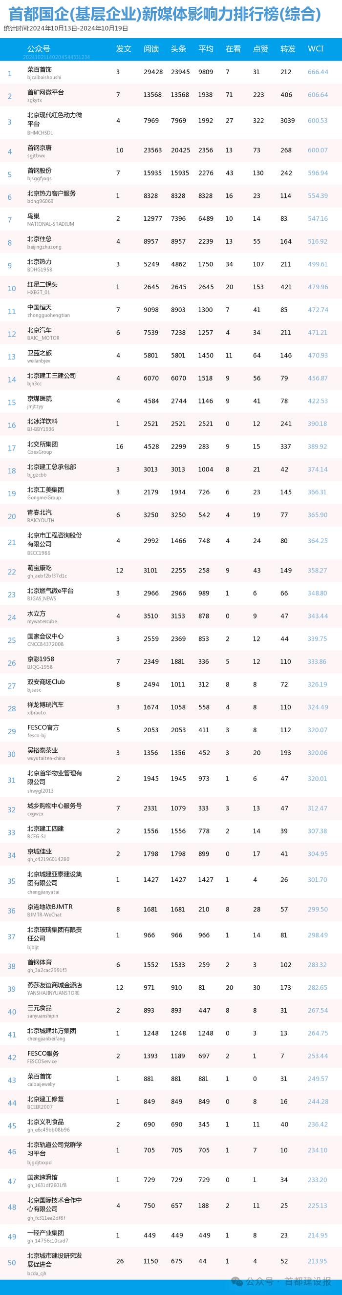 【北京国企新媒体影响力排行榜】10月周榜(10.13-10.19)第431期