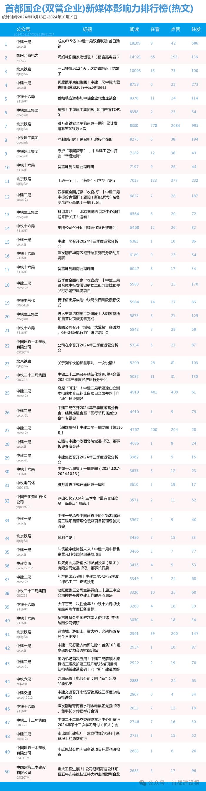 【北京国企新媒体影响力排行榜】10月周榜(10.13-10.19)第431期