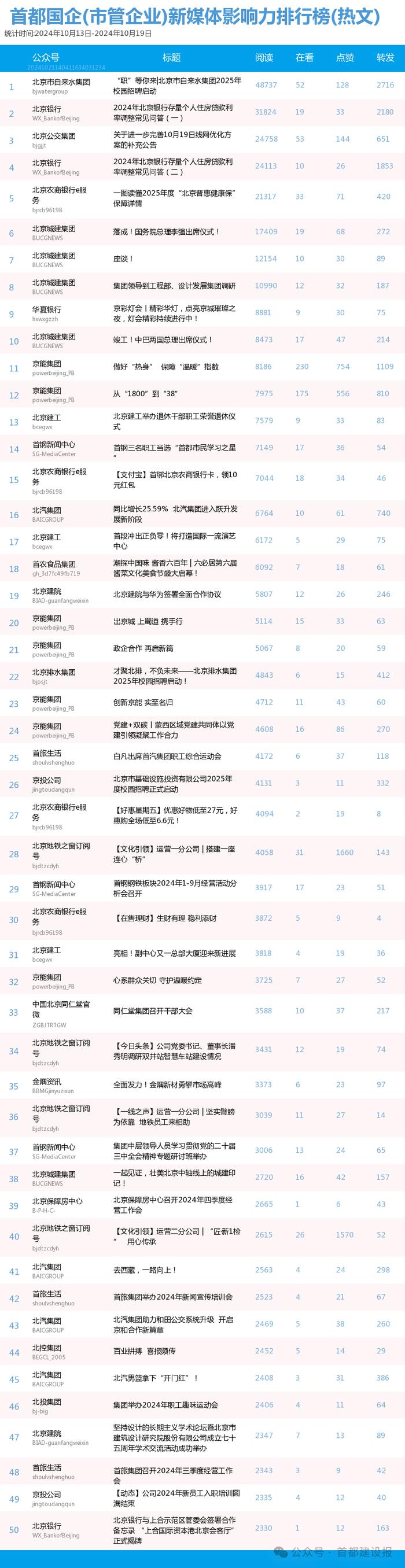 【北京国企新媒体影响力排行榜】10月周榜(10.13-10.19)第431期