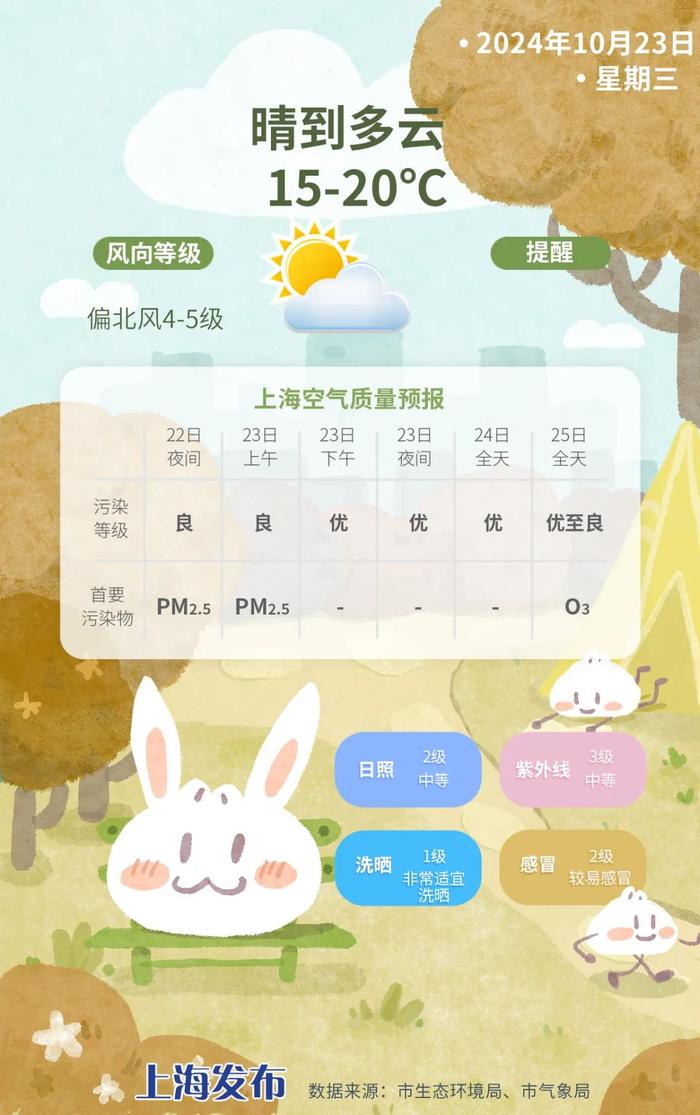 明早气温较低，或创入秋以来新低！阳光限量返场，大家抓紧洗晒