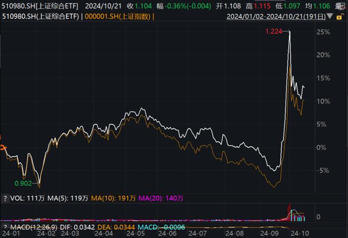 23家公司获首批回购增持贷款，上证成分股占比近六成！交投活跃的上证综合ETF(510980)盘中涨0.54%，涨幅高居同类第一！