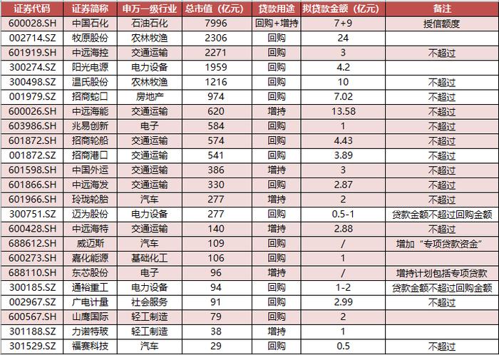 23家公司获首批回购增持贷款，上证成分股占比近六成！交投活跃的上证综合ETF(510980)盘中涨0.54%，涨幅高居同类第一！