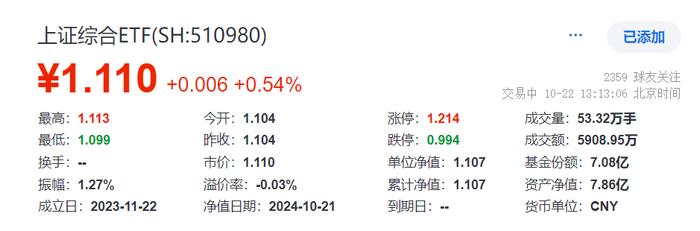 23家公司获首批回购增持贷款，上证成分股占比近六成！交投活跃的上证综合ETF(510980)盘中涨0.54%，涨幅高居同类第一！