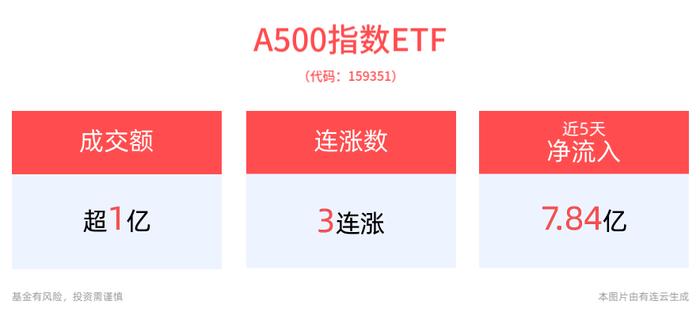 机构：中证A500指数具有较高配置价值，A500指数ETF(159351)冲击3连涨