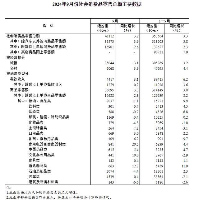 2024年9月份社会消费品零售总额增长3.2%