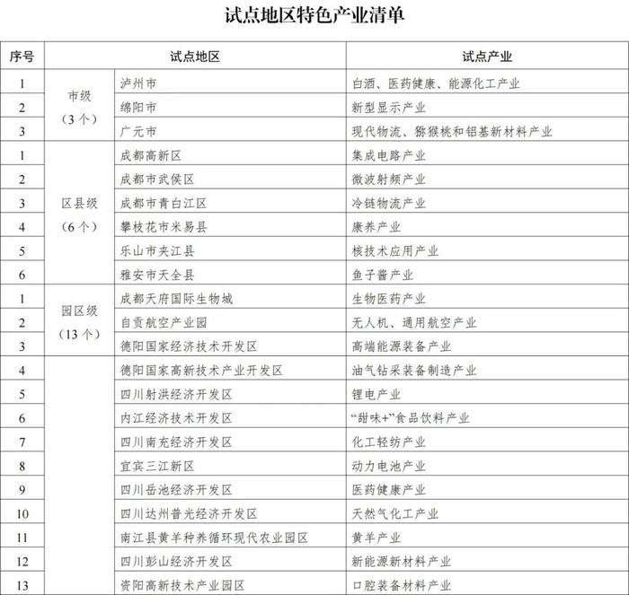 涉及成都多地！这项省级改革试点来了