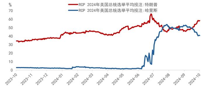 近期交易主线——“特朗普”交易