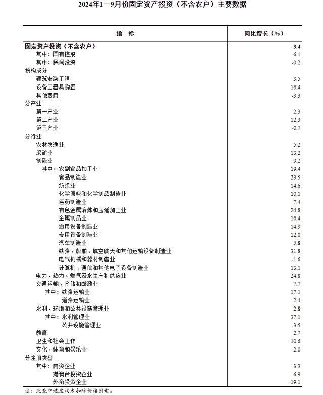 2024年1-9月份全国固定资产投资增长3.4%