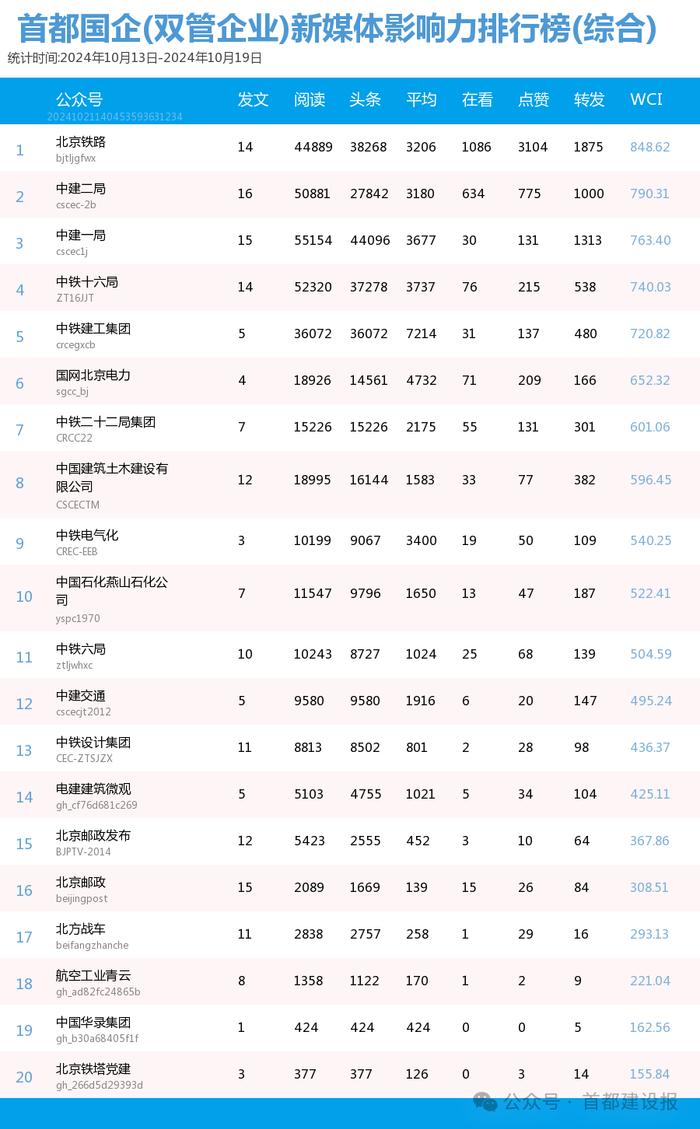 【北京国企新媒体影响力排行榜】10月周榜(10.13-10.19)第431期