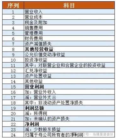 核心利润：企业盈利能力的晴雨表