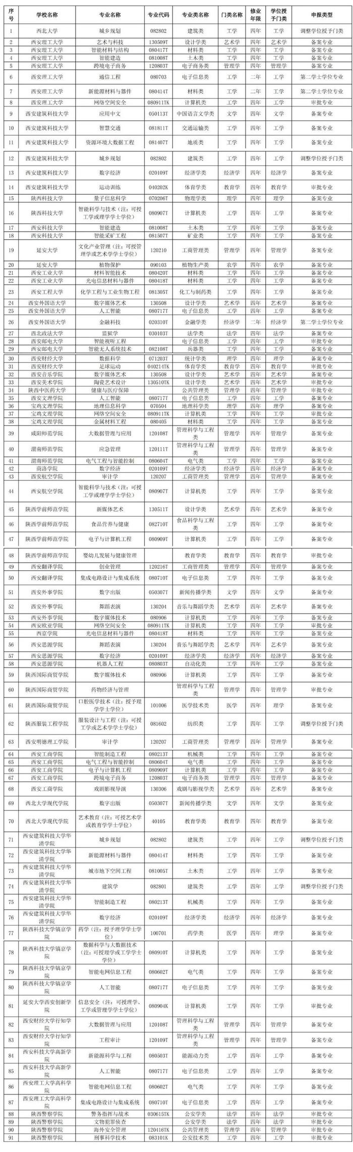 陕西省教育厅公示39所高校拟新增本科专业91个