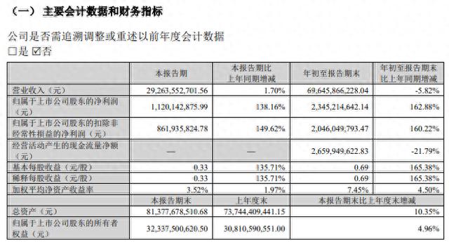 歌尔股份三季度净利同比增超1.3倍，前十大股东中3家增持