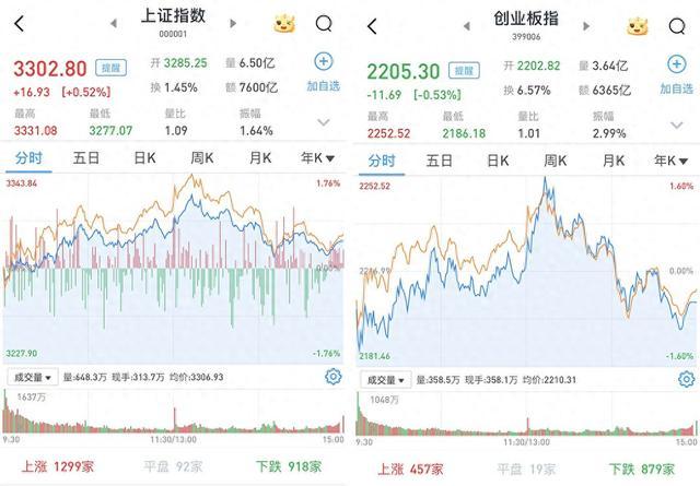 沪指重返3300点，创指跌0.53%：光伏产业链午后爆发