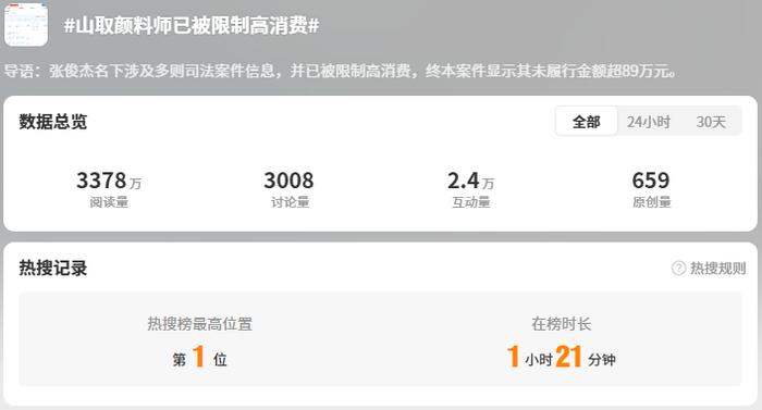 冲上热搜、争议不断！“山取”发长文回应质疑，首席颜料师持股公司已成老赖