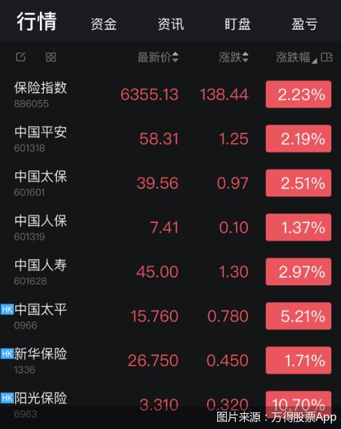 保险股普涨！上市险企业绩齐报喜，政策礼包有望带来长期利好