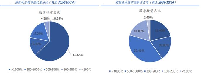 把握A500指数东风有哪些要点？