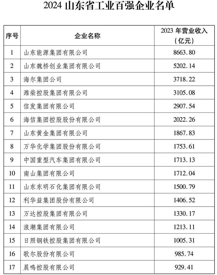 2024山东百强企业出炉，全名单来了！