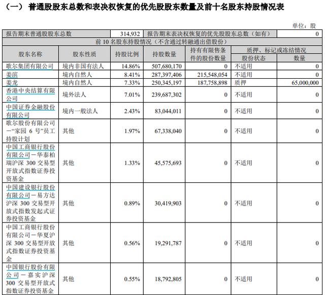 歌尔股份三季度净利同比增超1.3倍，前十大股东中3家增持