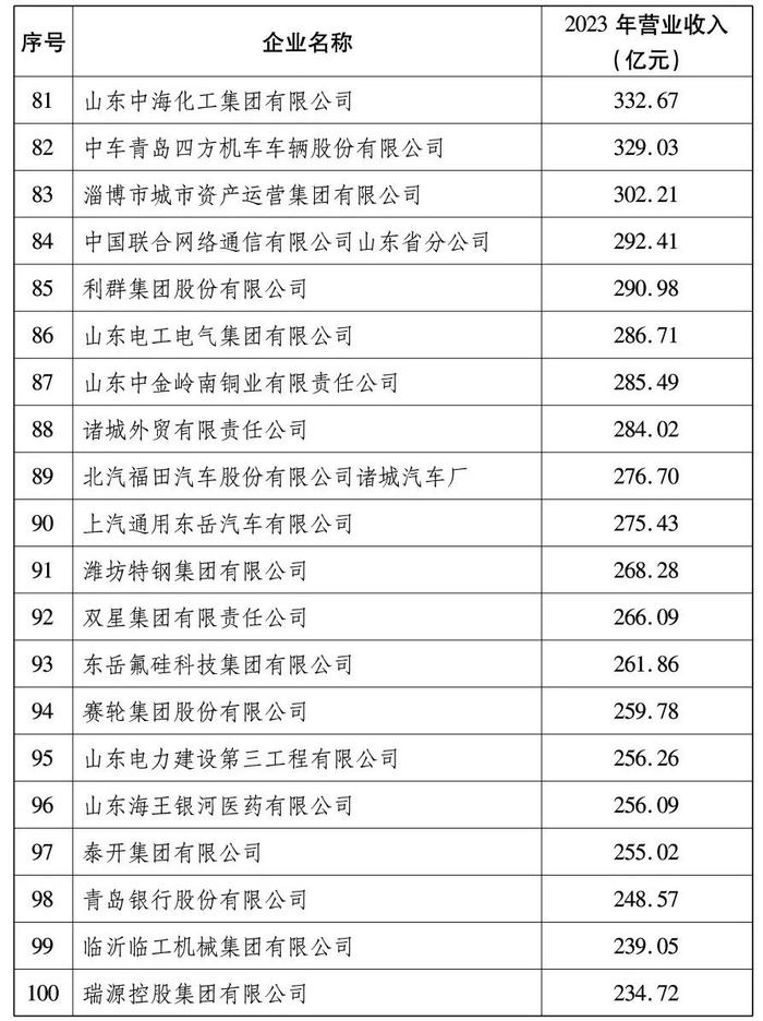 2024山东百强企业出炉，全名单来了！