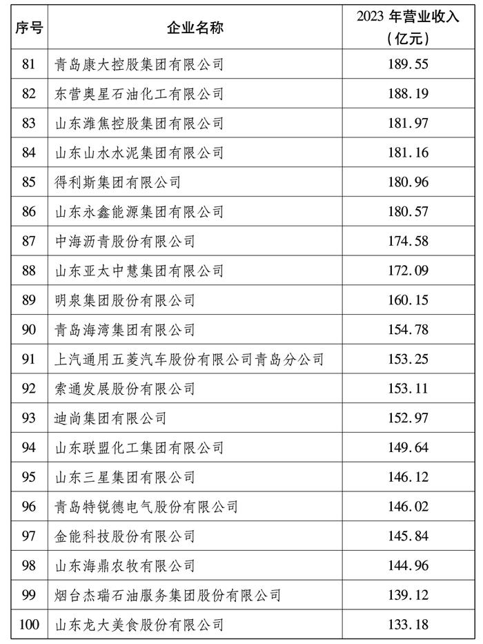 2024山东百强企业出炉，全名单来了！