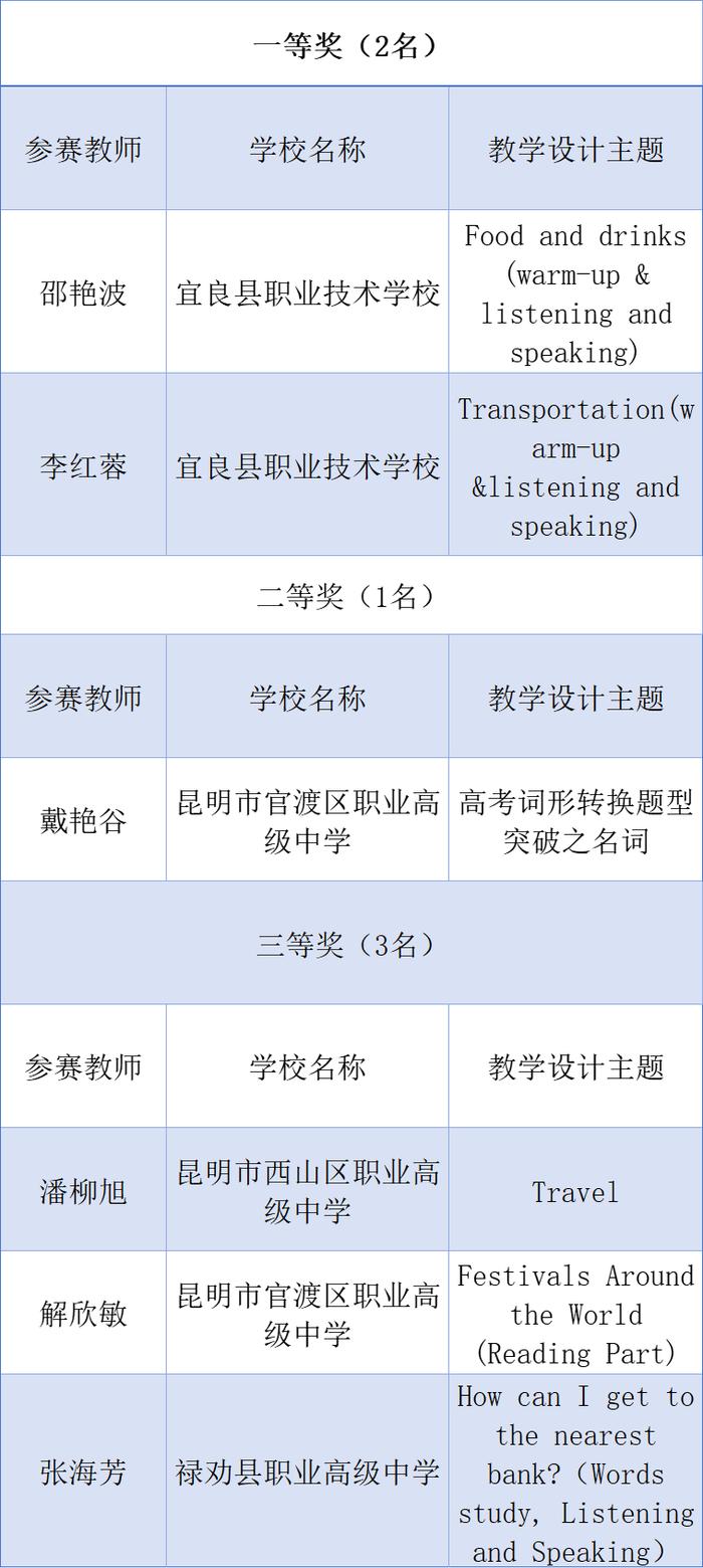 优秀！昆明65名教师获奖，将择优推荐参加教育部活动