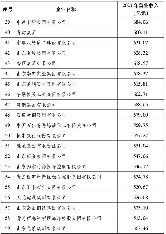 2024山东百强企业出炉，全名单来了！