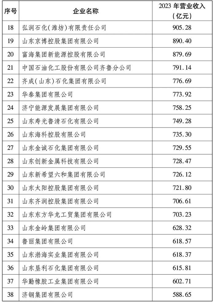 2024山东百强企业出炉，全名单来了！