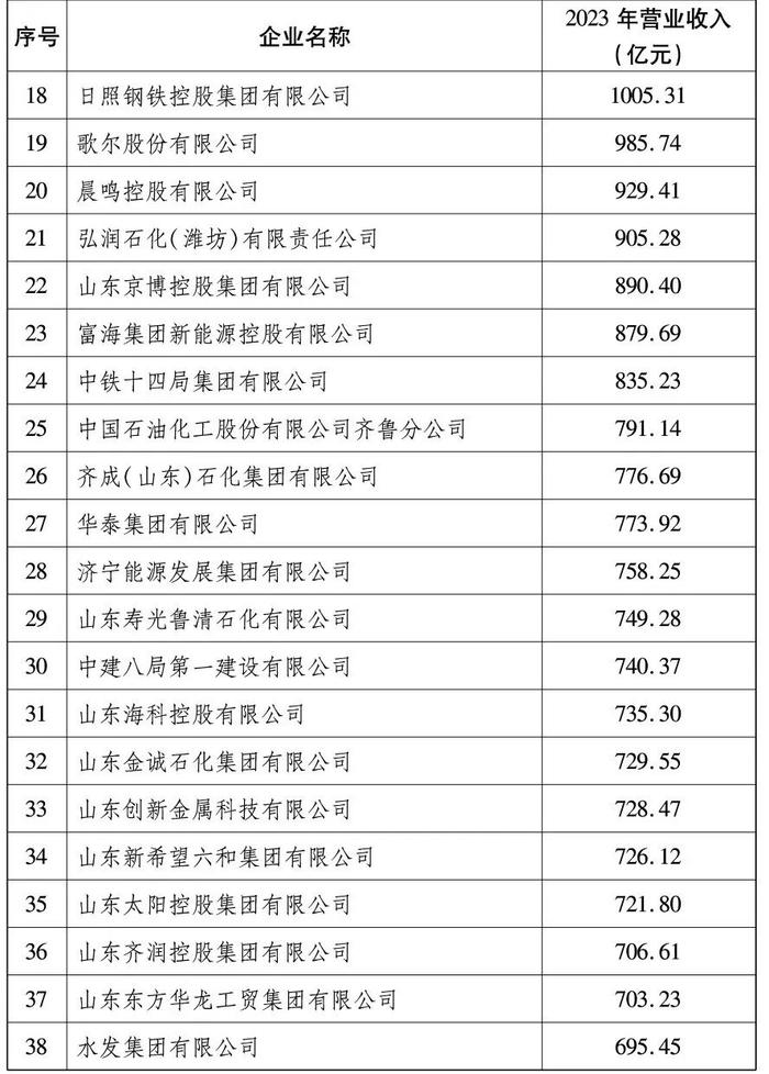 2024山东百强企业出炉，全名单来了！