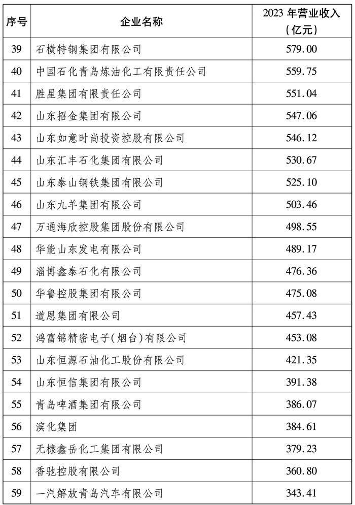 2024山东百强企业出炉，全名单来了！