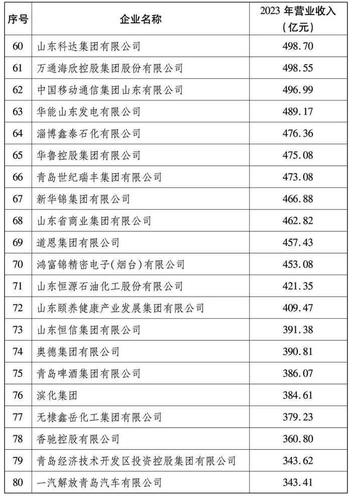 2024山东百强企业出炉，全名单来了！