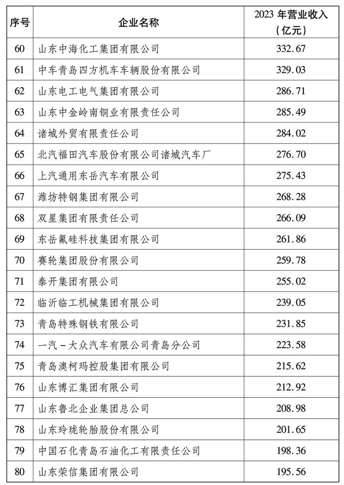 2024山东百强企业出炉，全名单来了！