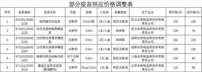 我省下调部分疫苗供应价格