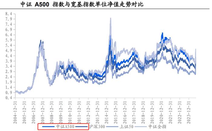 把握A500指数东风有哪些要点？