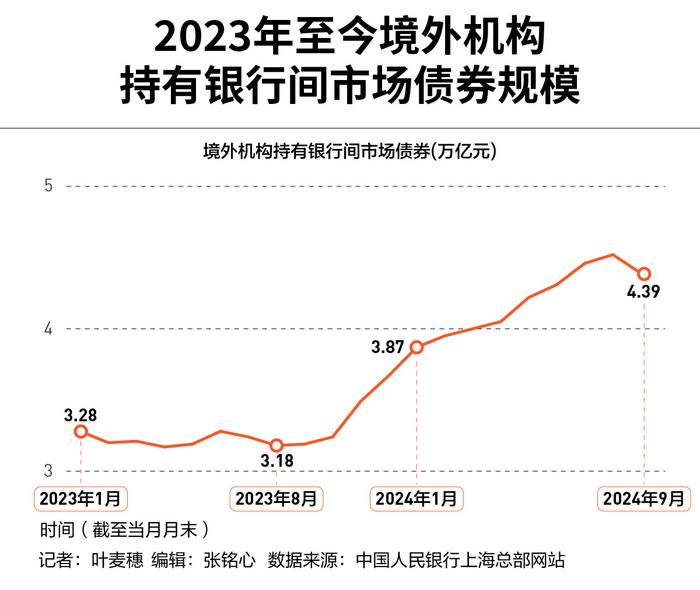 外资持有4.39万亿元，人民币债券成全球资产“避风港”