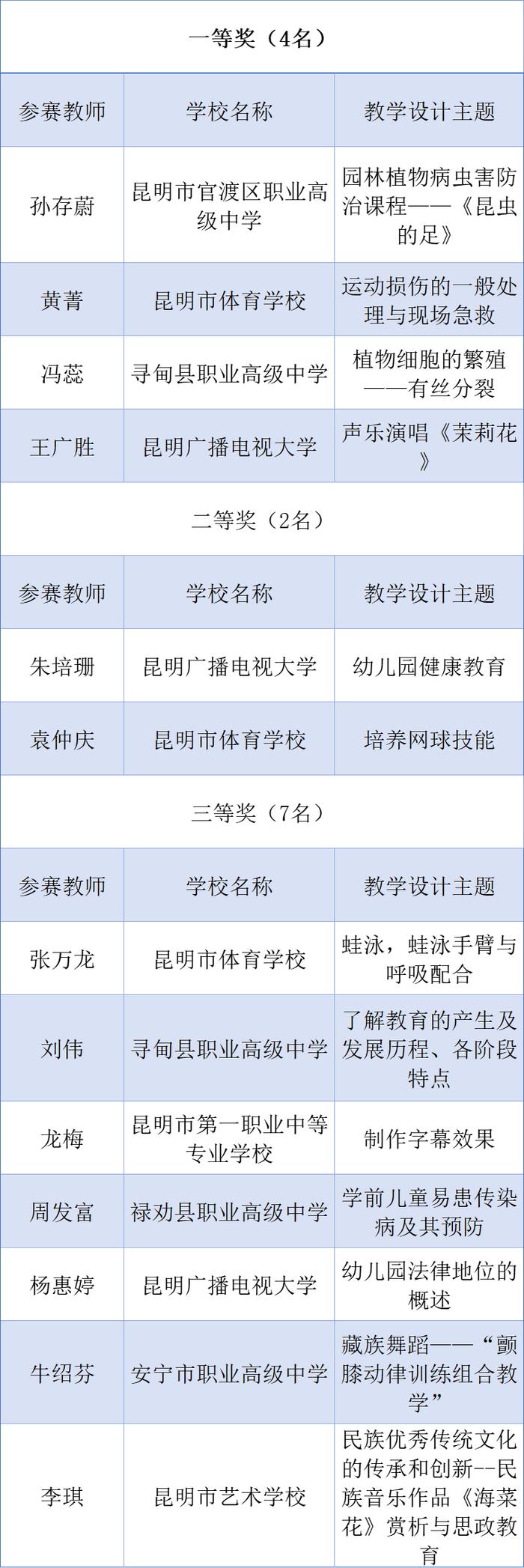 优秀！昆明65名教师获奖，将择优推荐参加教育部活动