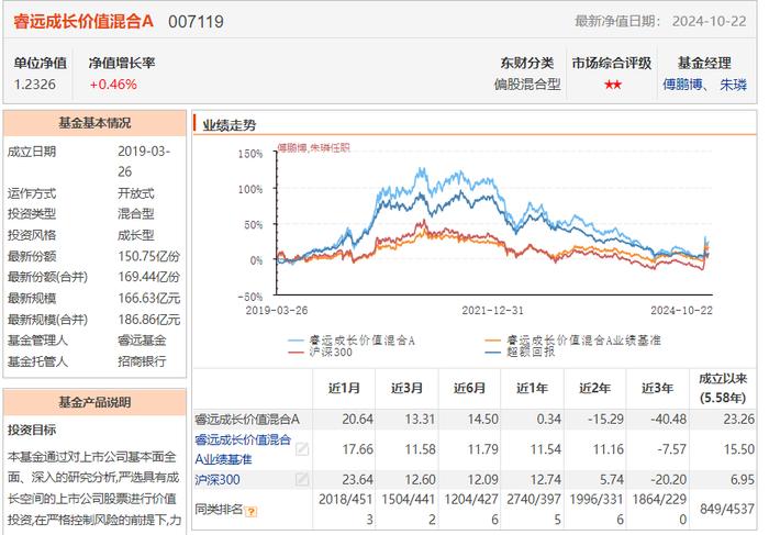 睿远基金将发第五只产品？两只“爆款基”近三年大幅跑输业绩基准