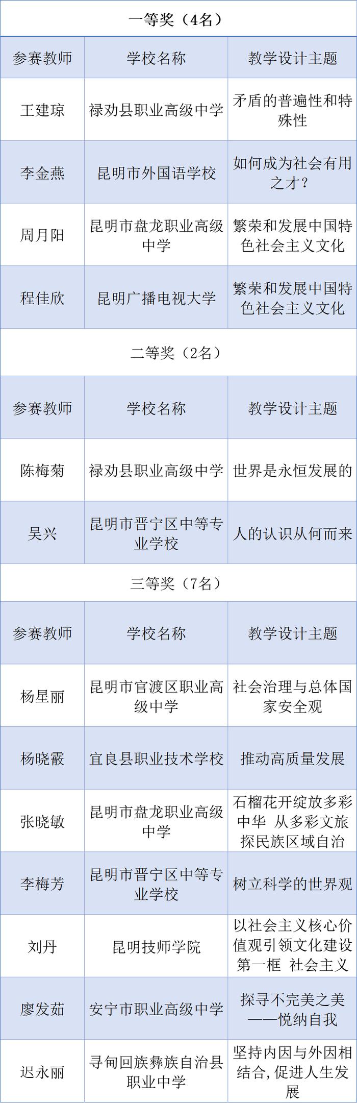 优秀！昆明65名教师获奖，将择优推荐参加教育部活动